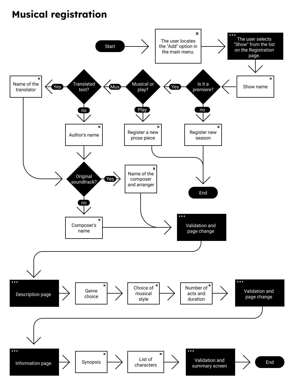 Journey map: musical registration flow from add play through description and information pages